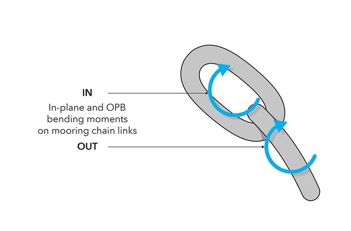 Out-of-plane bending (OPB) of mooring chains